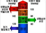 고혈압 증상과 원인 - 단계별 분류와 합병증